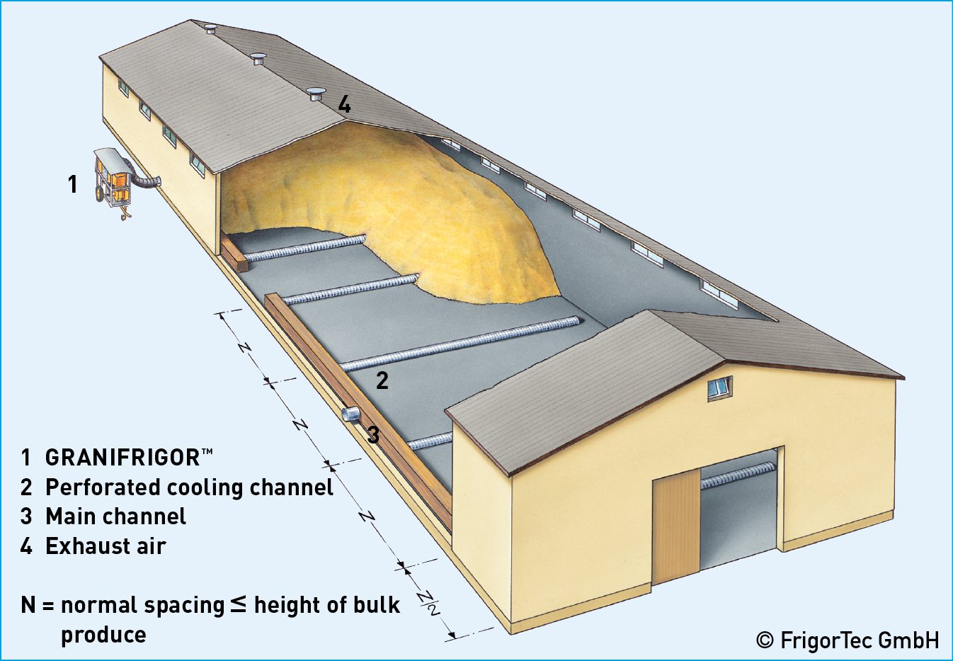 Suitable storage facility for using a grain cooling unit