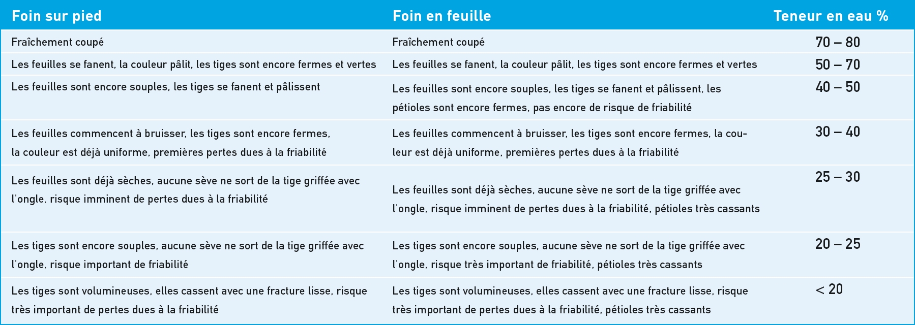 Séchage du foin en grange et teneur en eau des feuilles et des tiges de foin