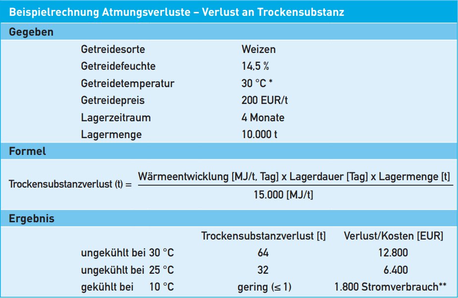 Getreidekühlung verhindert große Atmungsverluste beim Getreide