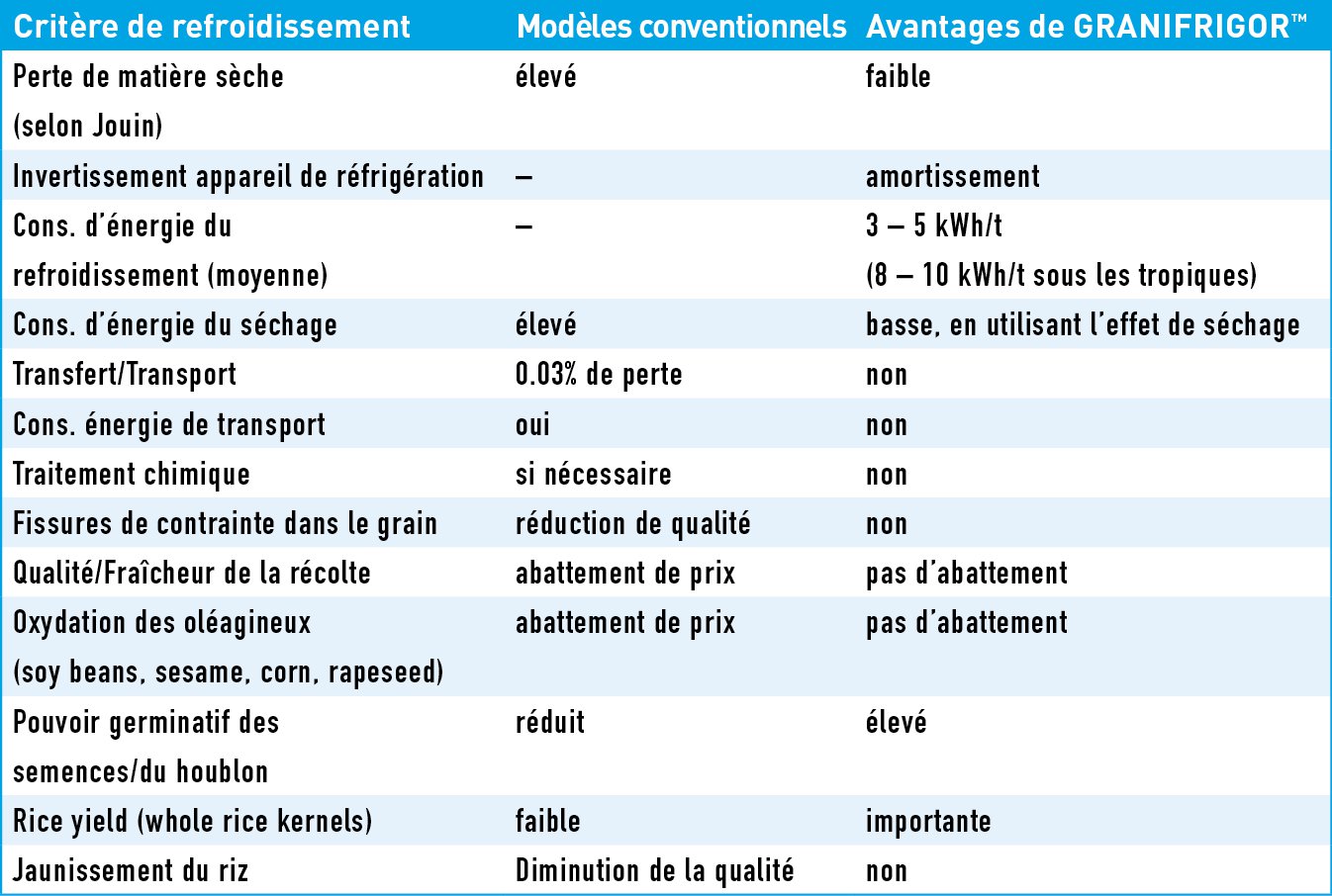 Effet de la réfrigération des céréales sur la perte de substance sèche