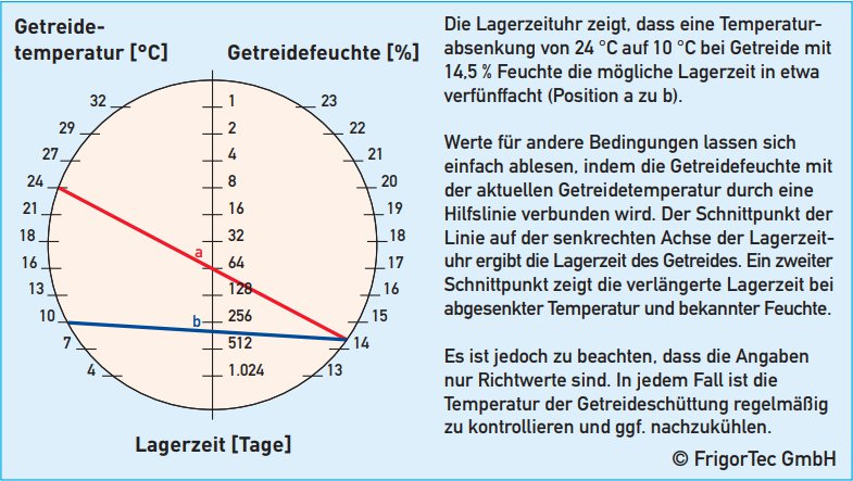 Lagerzeit in Abhängigkeit von Getreidetemperatur und Getreidefeuchte