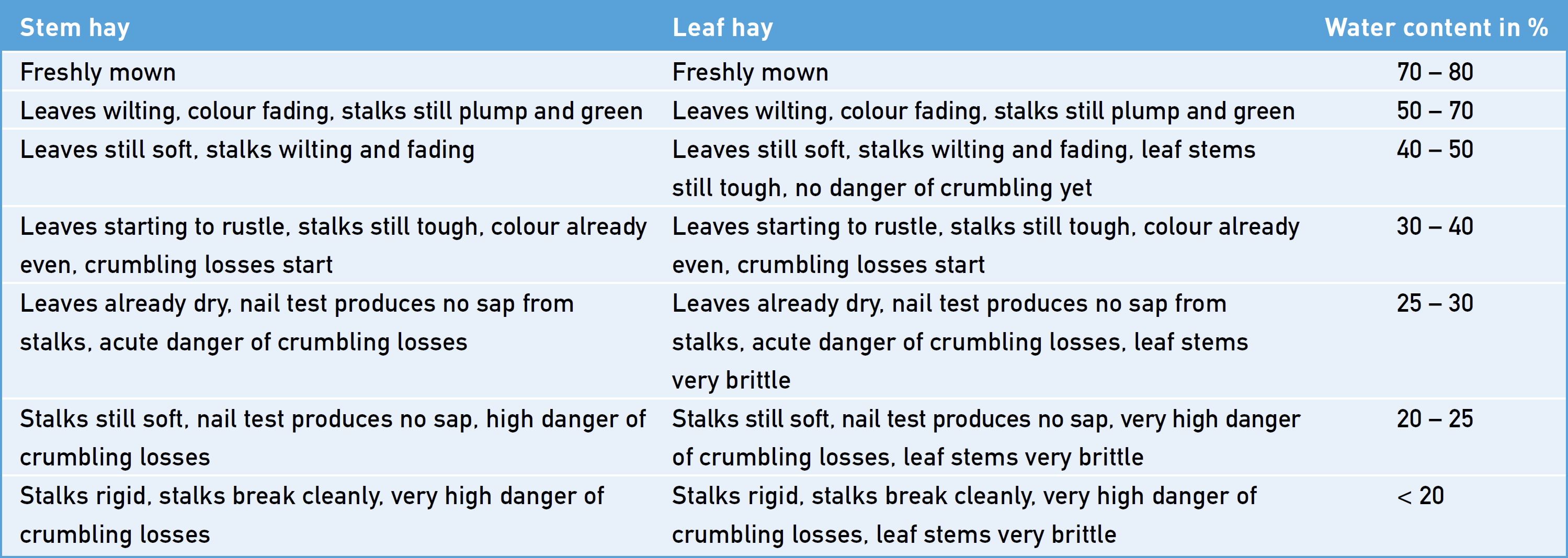 Hay drying and water content of stem and leaf hay