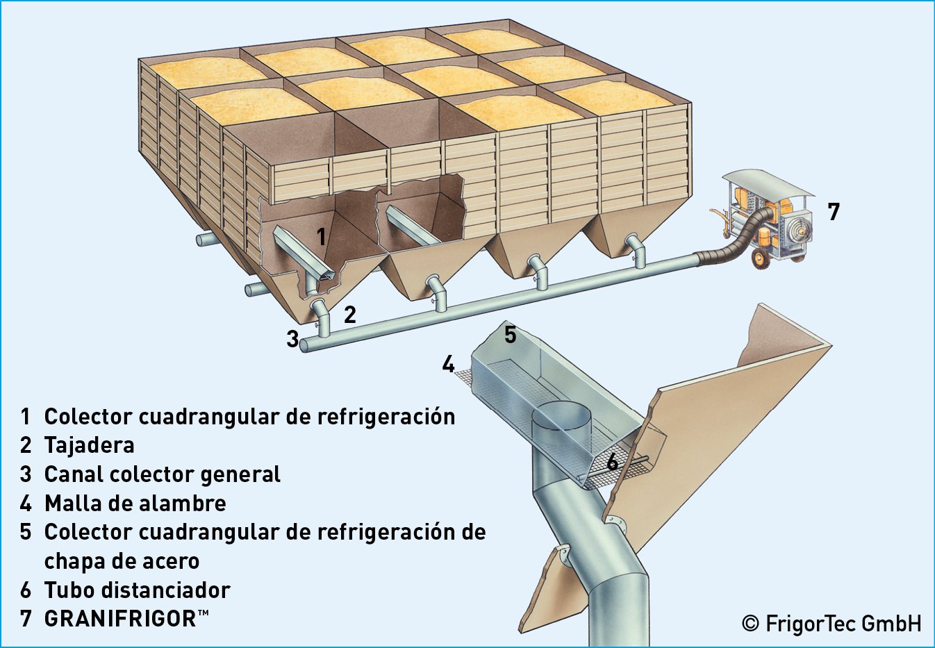 Utilizar el refrigerador de cereal para varios silos al mismo tiempo