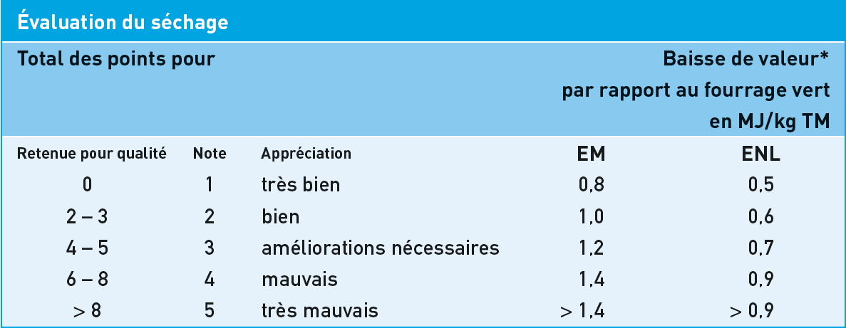 Le séchage technique du foin en grange permet d’améliorer la qualité du foin.