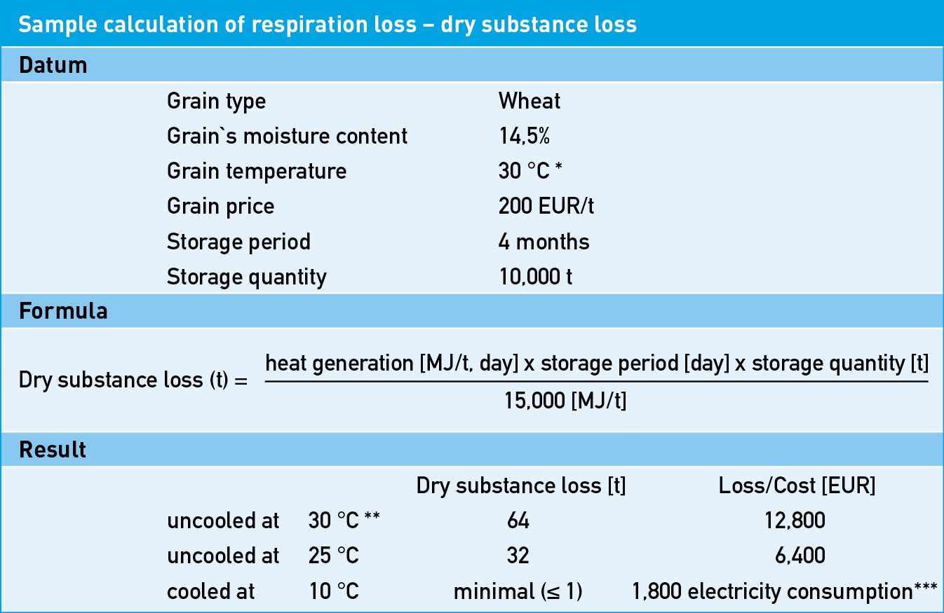 Grain cooling prevents major respiration loss for grain
