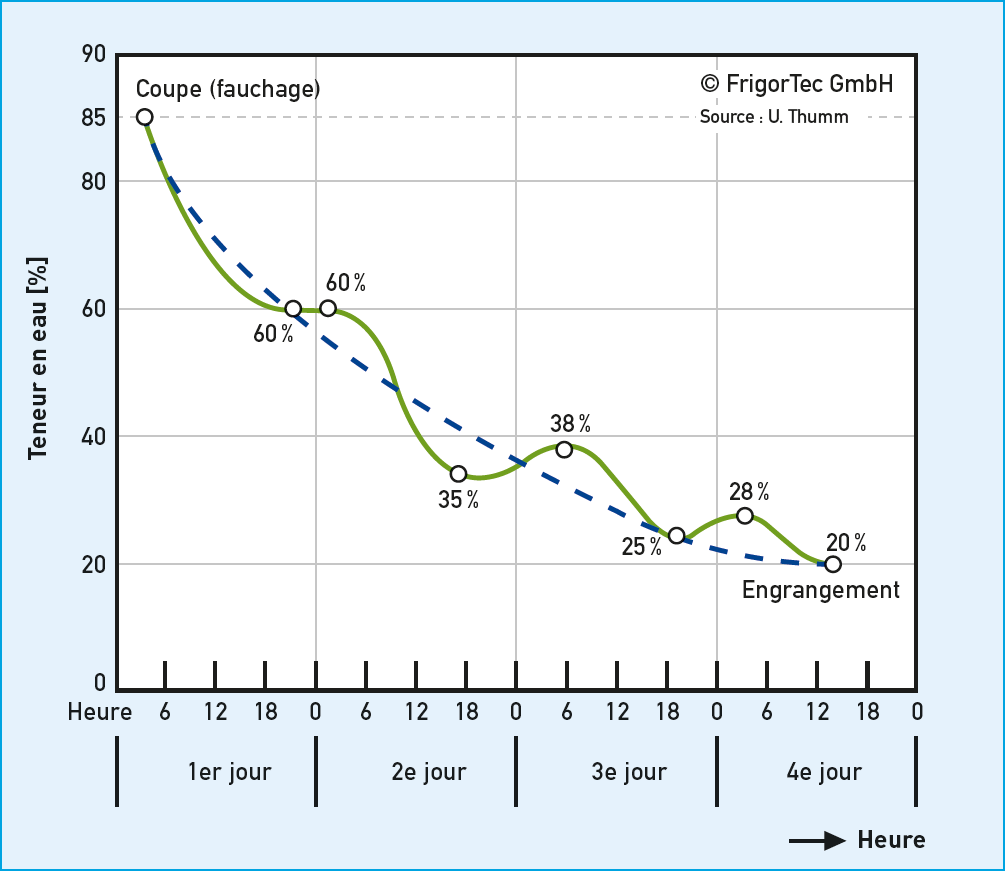 Séchage du foin en grange et teneur en eau de la coupe à la rentrée du foin