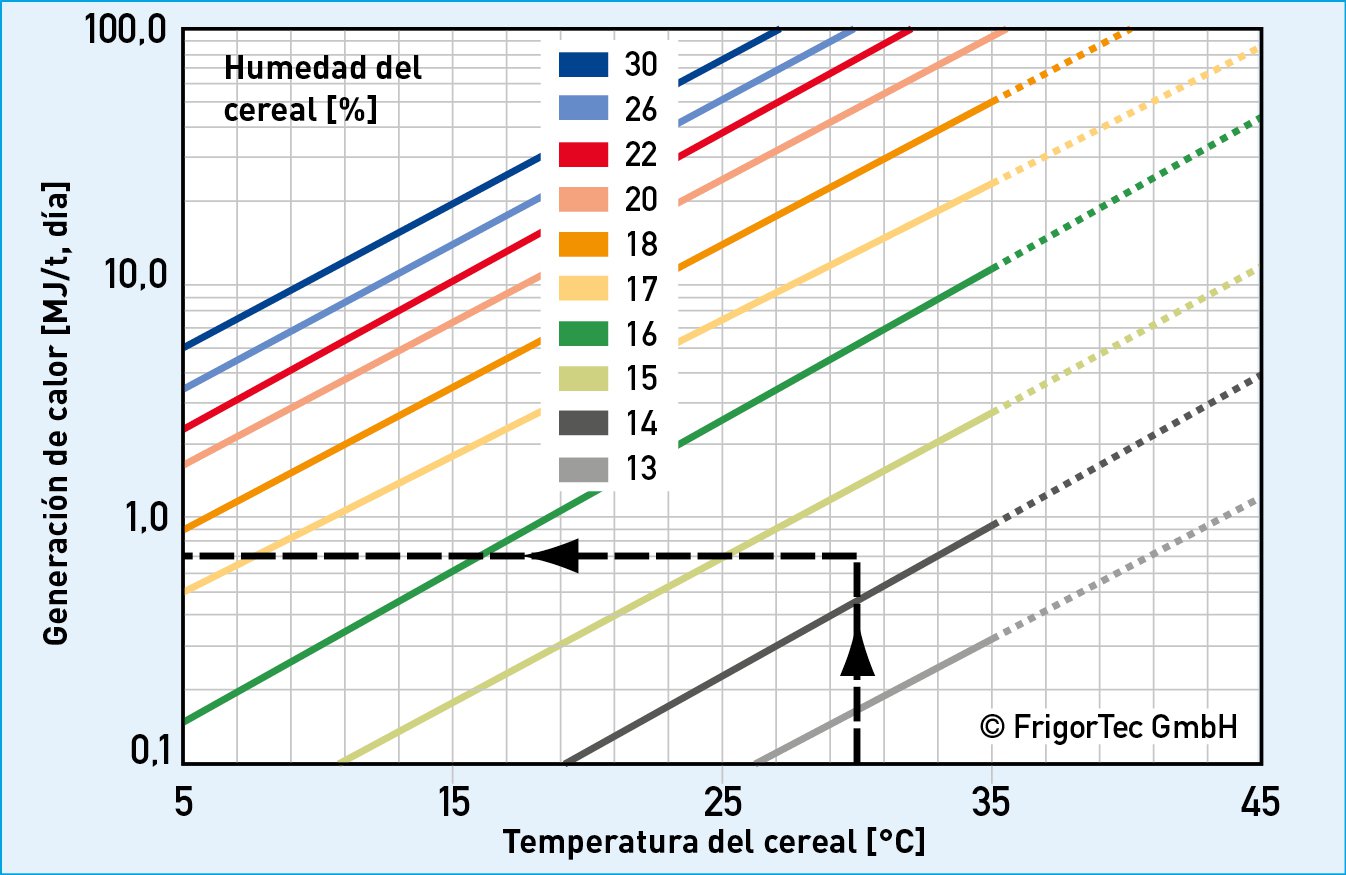 Influencias en la humedad del cereal, la temperatura del cereal y em el desarrollo de calor