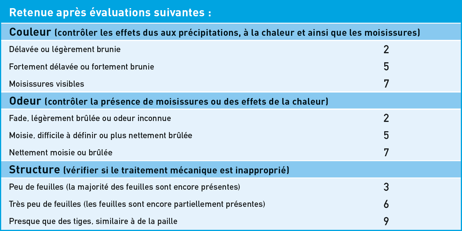 Évaluation du foin sec en fonction de la couleur, de l’odeur, de la structure