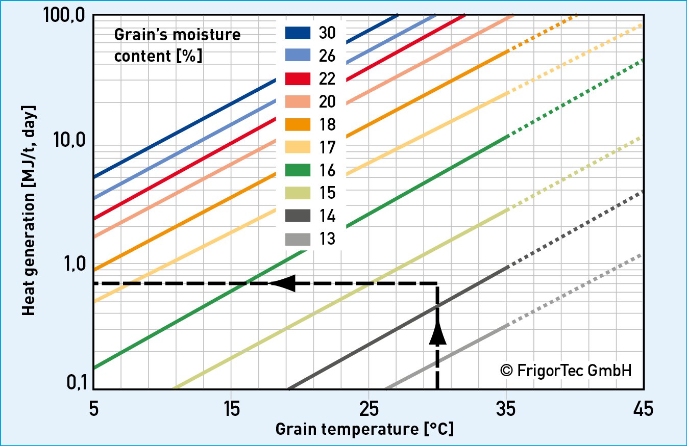Factors grain humidity, grain temperature, and heat build-up