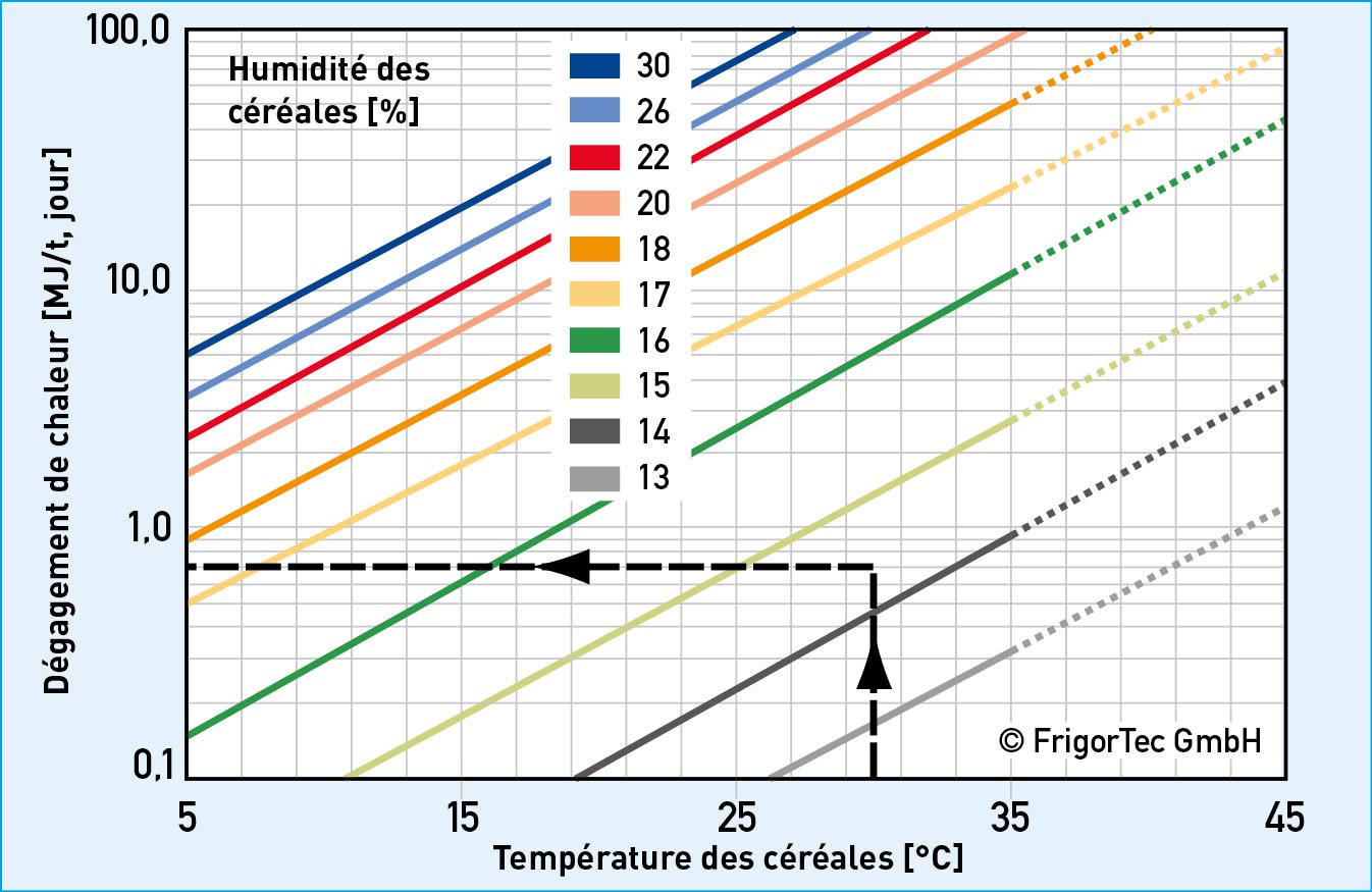 Influences de l’humidité et de la température des céréales et du dégagement de chaleur