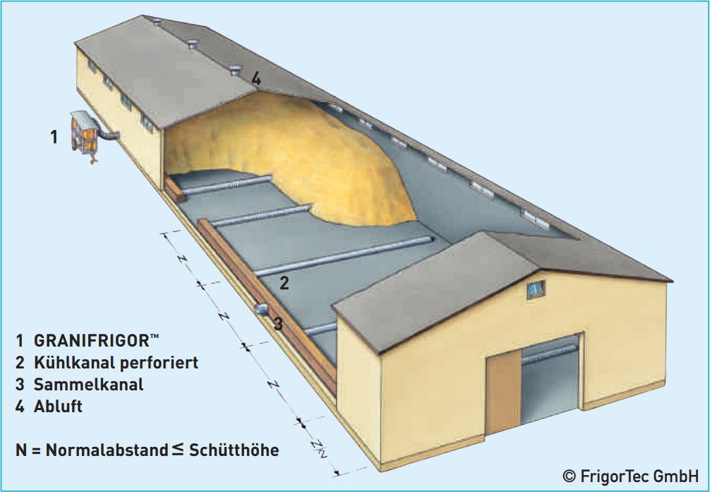 Paradebeispiel einer Lagerhalle für den Grain Cooler Einsatz 