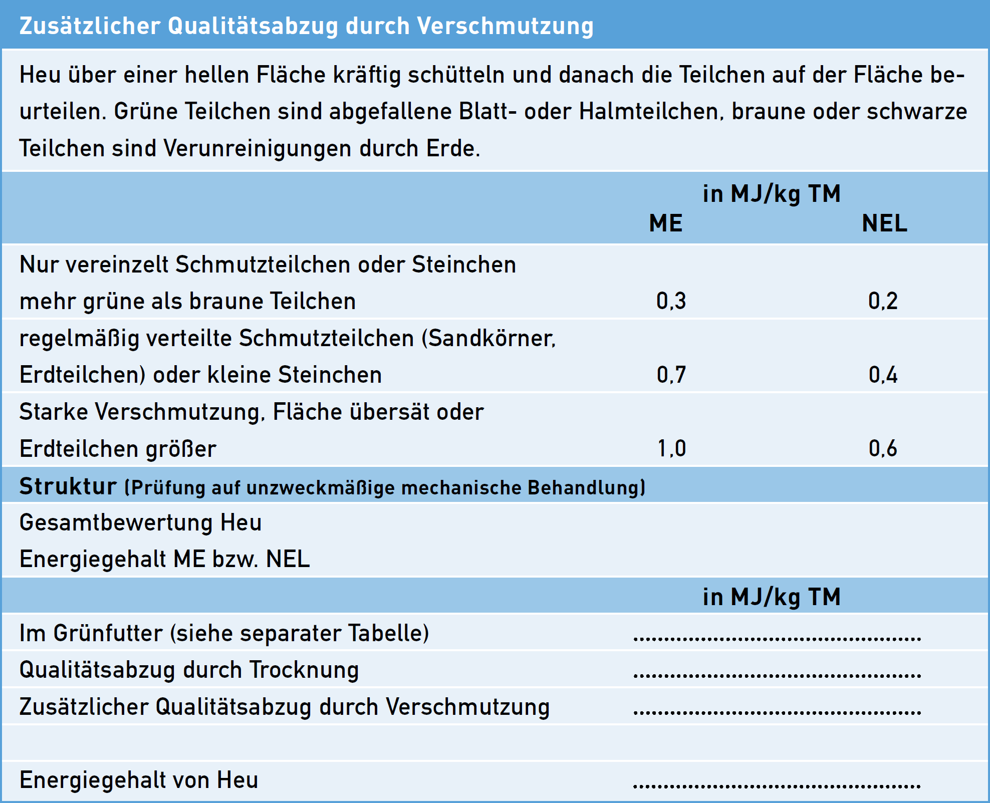 Bewertung der Qualität von Heu