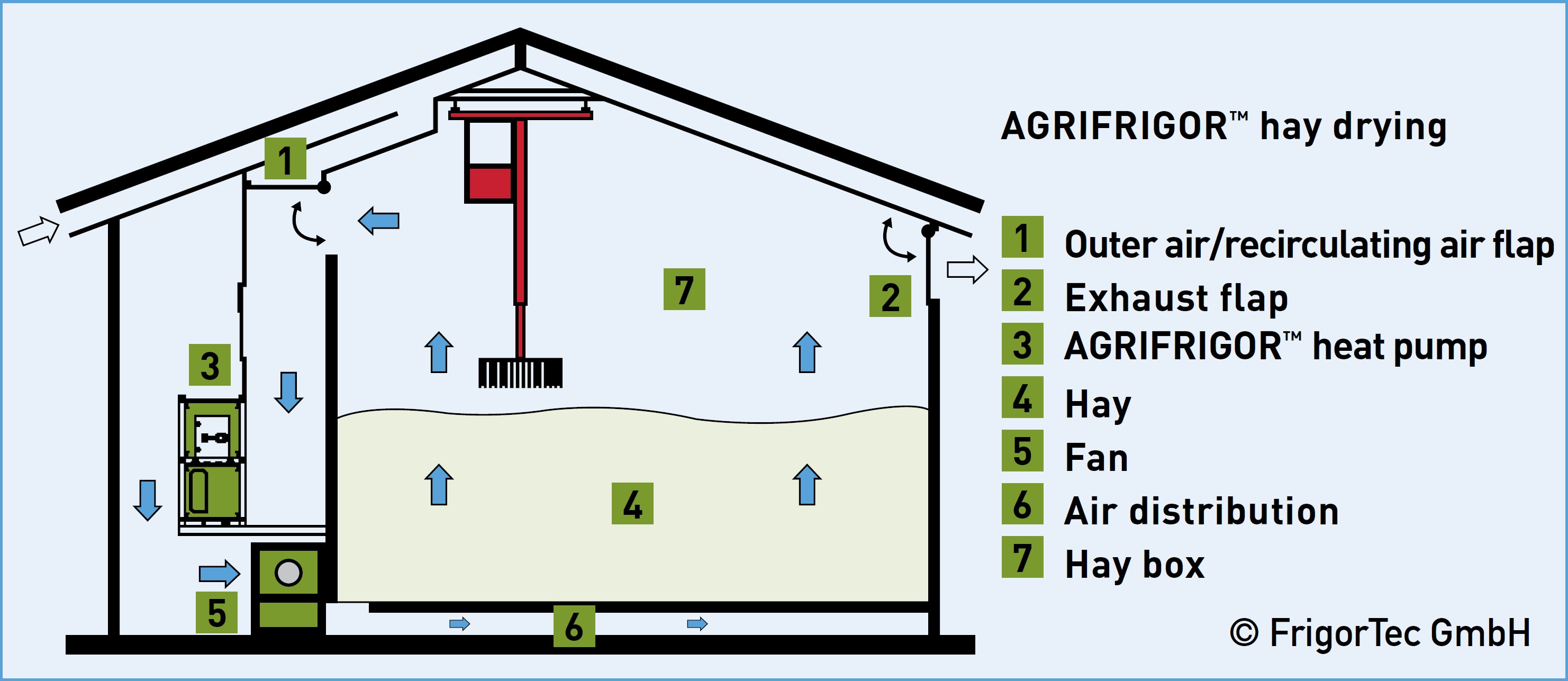 Requirement hay barn for machine hay drying 